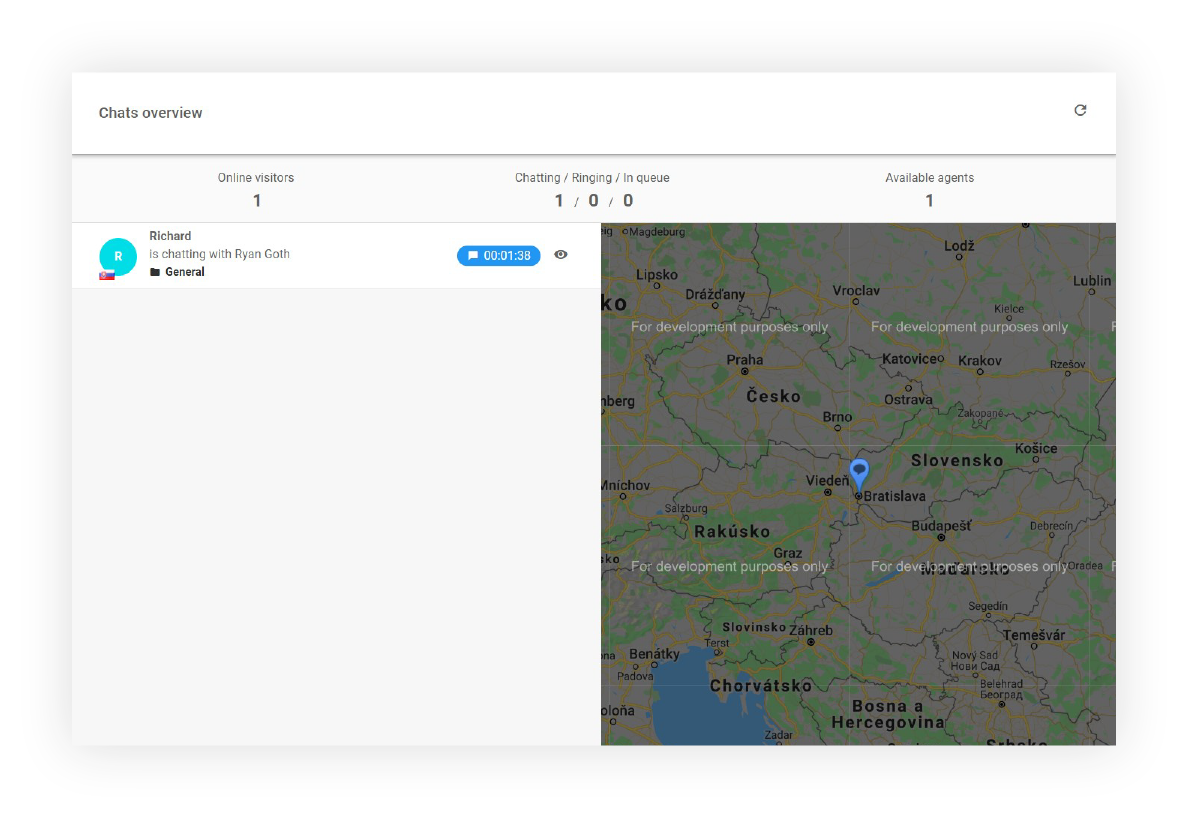 Painel da Visão Geral dos Chats