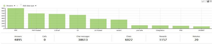 Relatório de tags em gráfico de barras