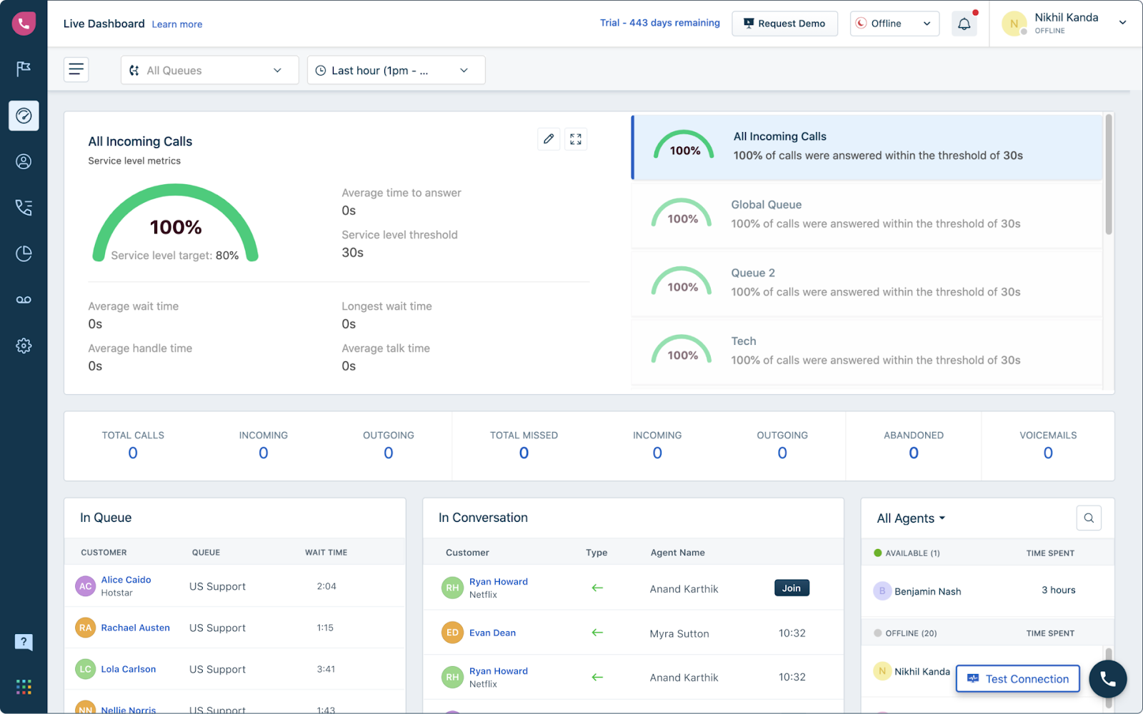 Painel de central de atendimento Freshcaller