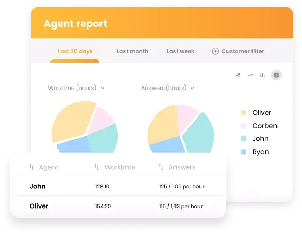 Insights de desempenho