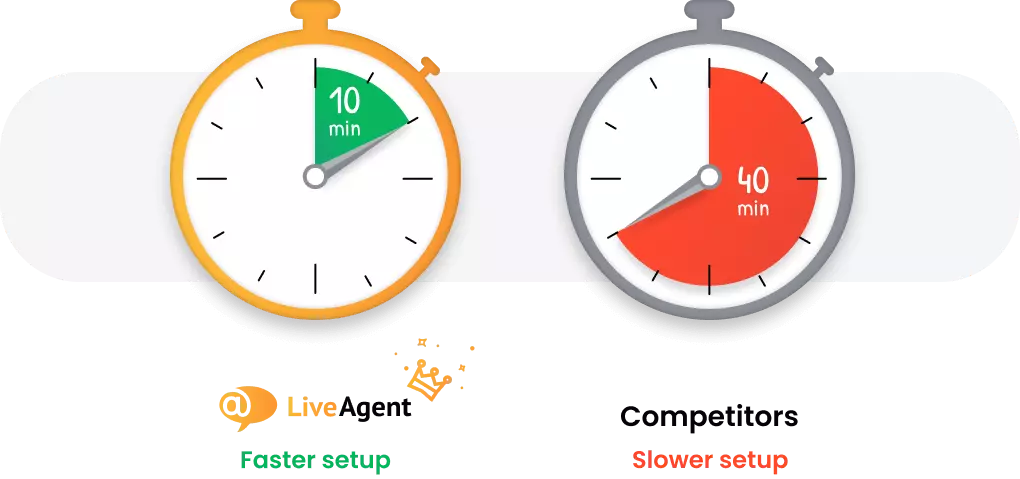 Software de help desk com a configuração mais rápida