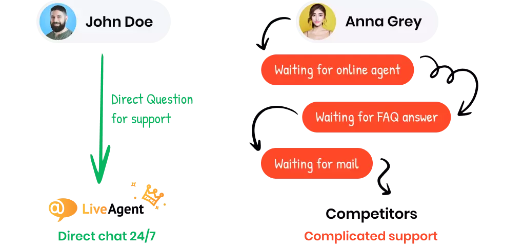 O melhor atendimento ao cliente que você pode obter