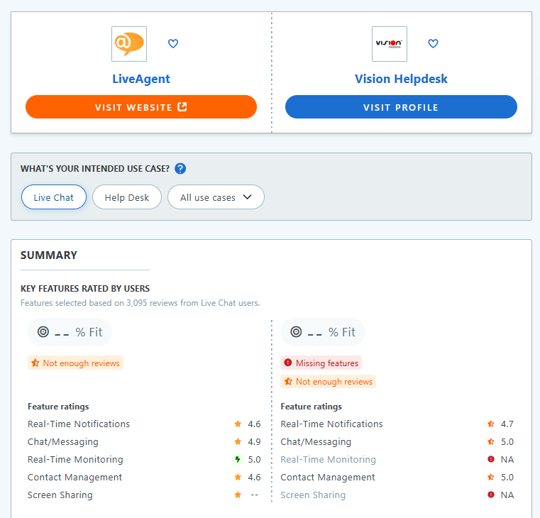 Tabela de comparação LiveAgent vs. Vision HelpDesk Capterra